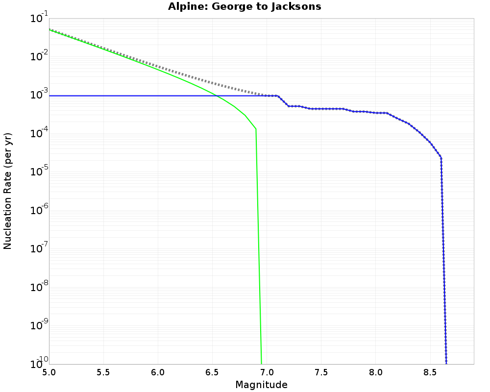 Alpine George to Jacksons cumulative nucleation 