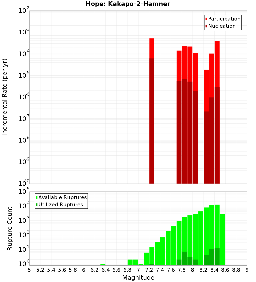 Incremental Plot