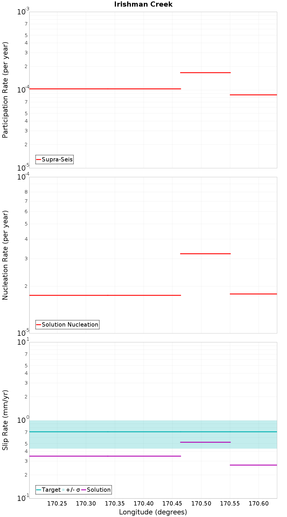 Along-strike plot