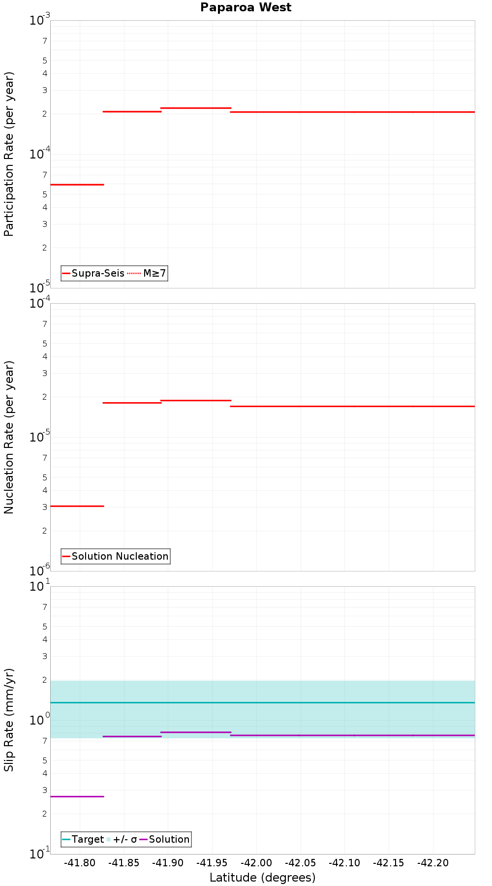 Along-strike plot