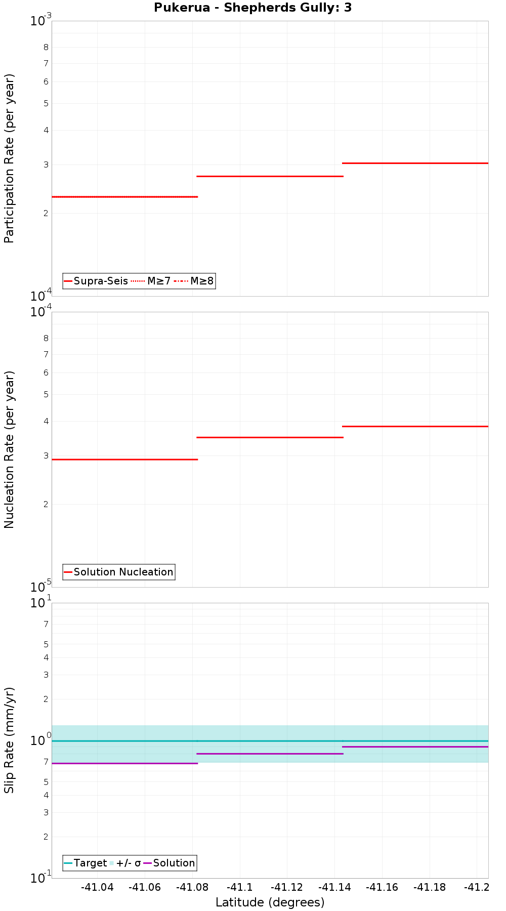 Along-strike plot