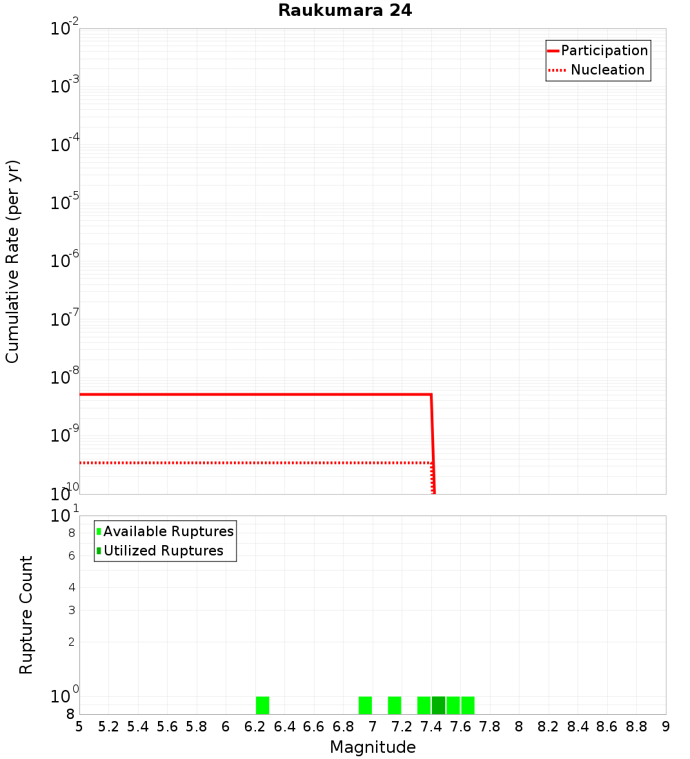 Cumulative Plot
