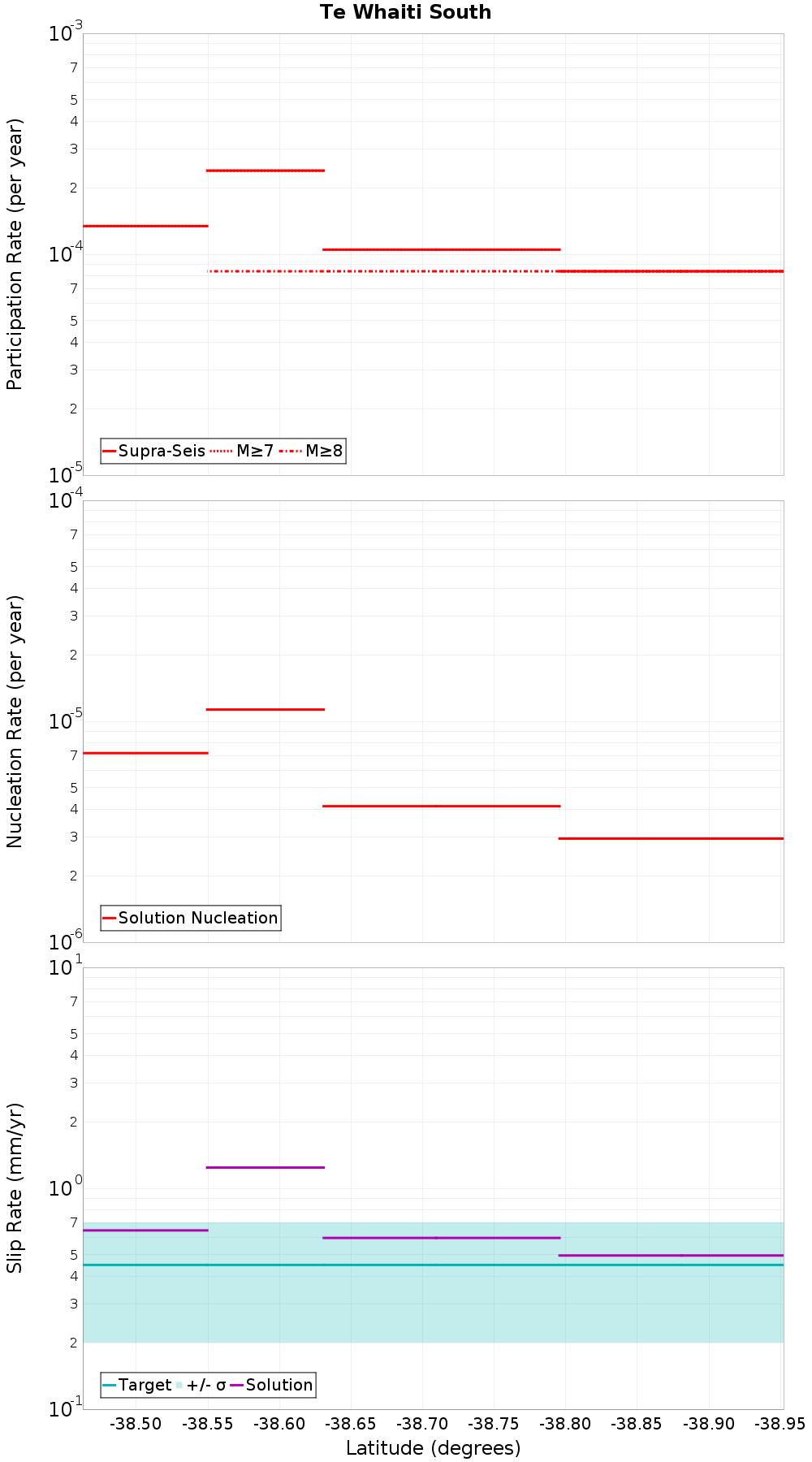 Along-strike plot