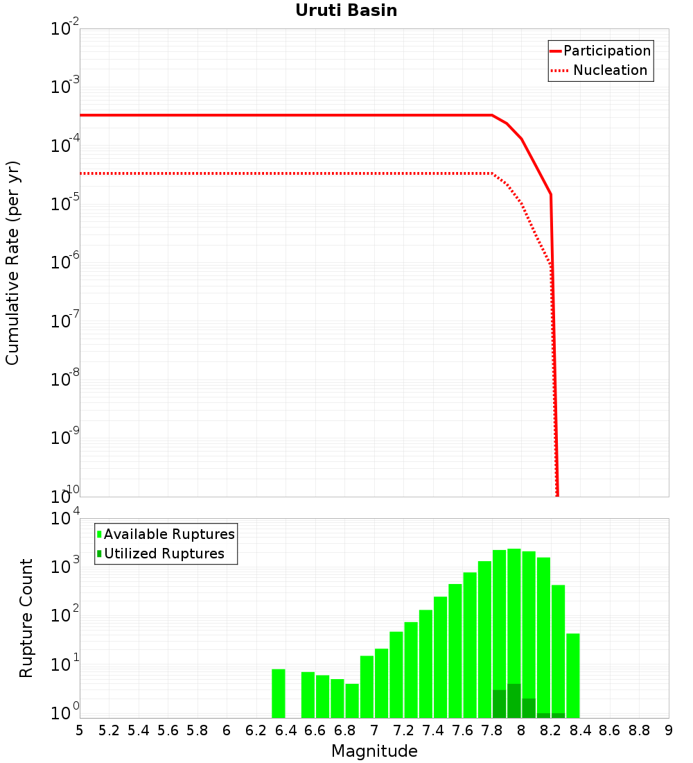 Cumulative Plot