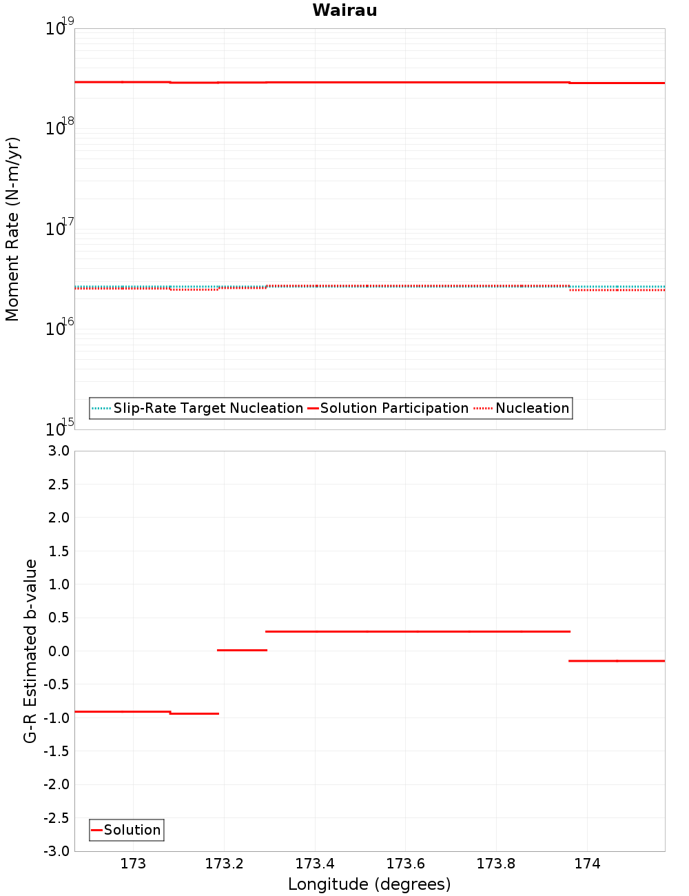 Along-strike plot
