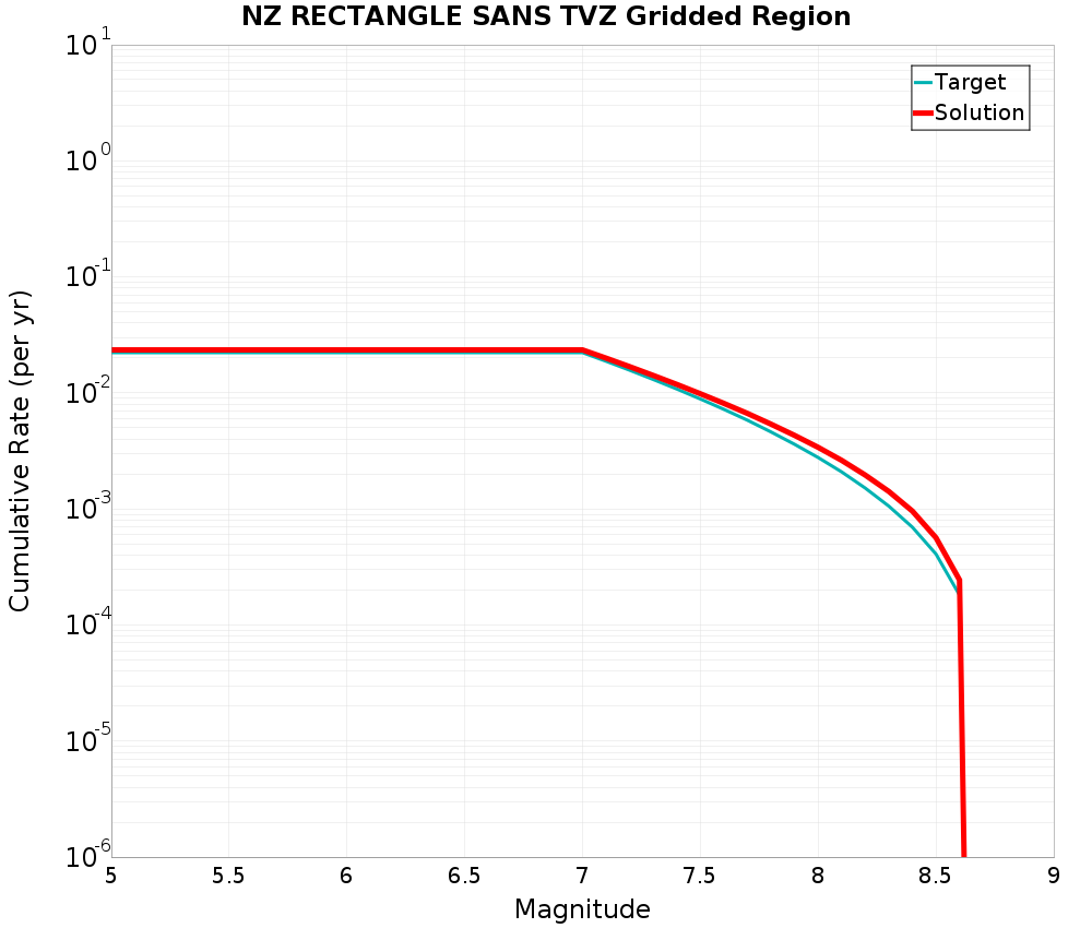 Cumulative Plot