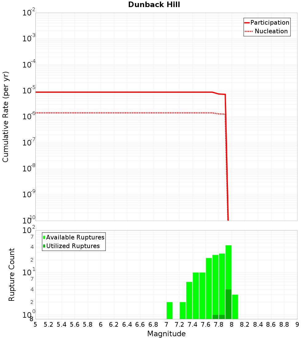 Cumulative Plot