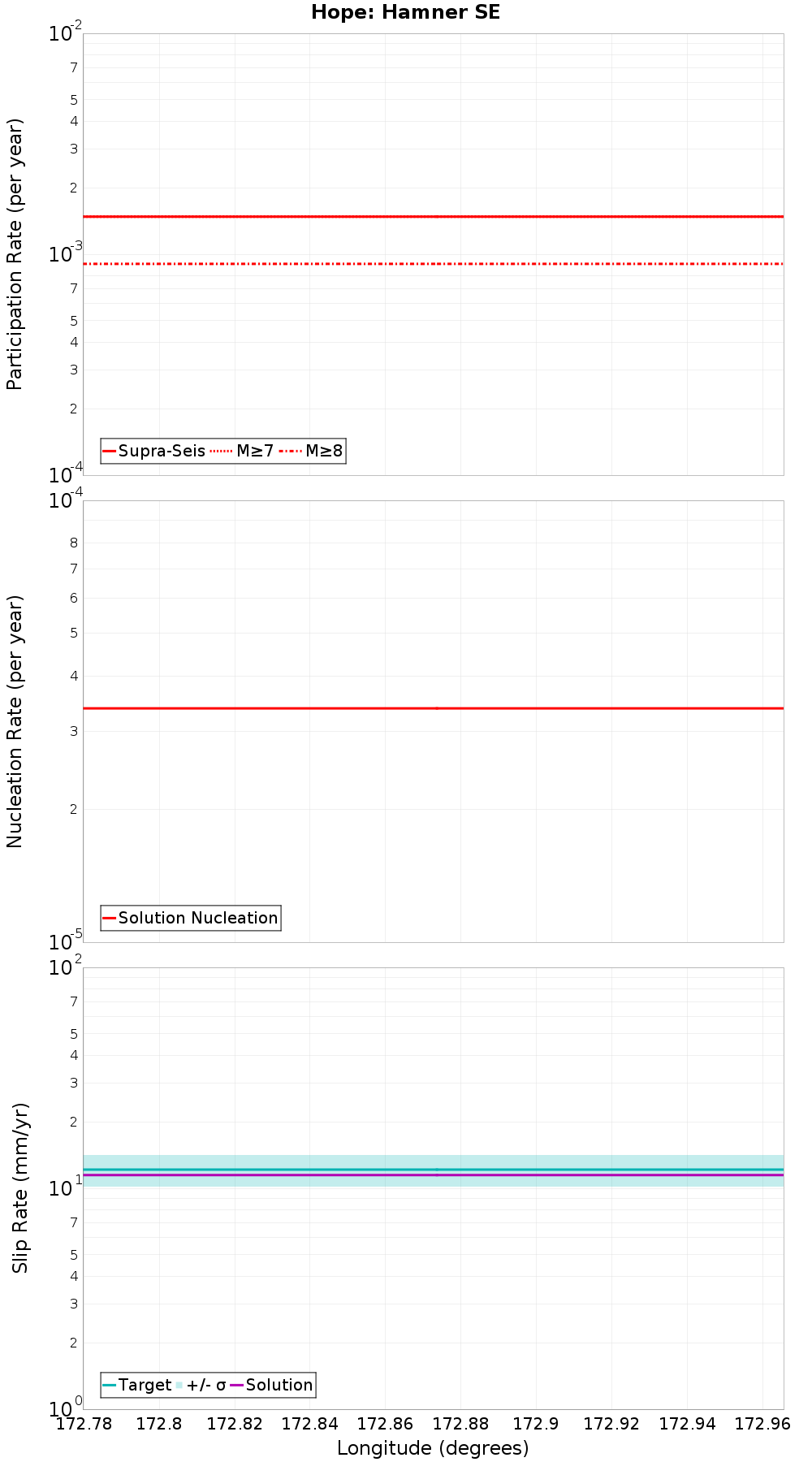 Along-strike plot