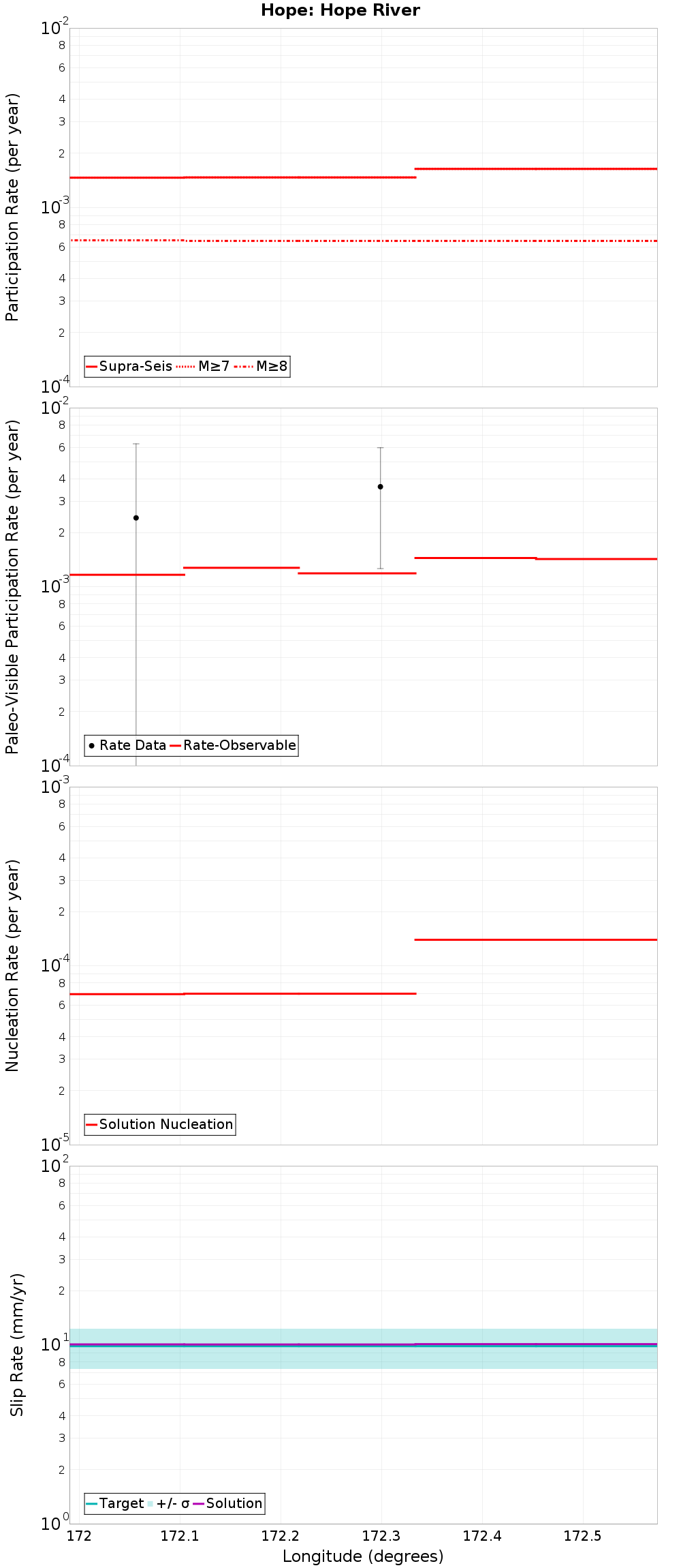 Along-strike plot
