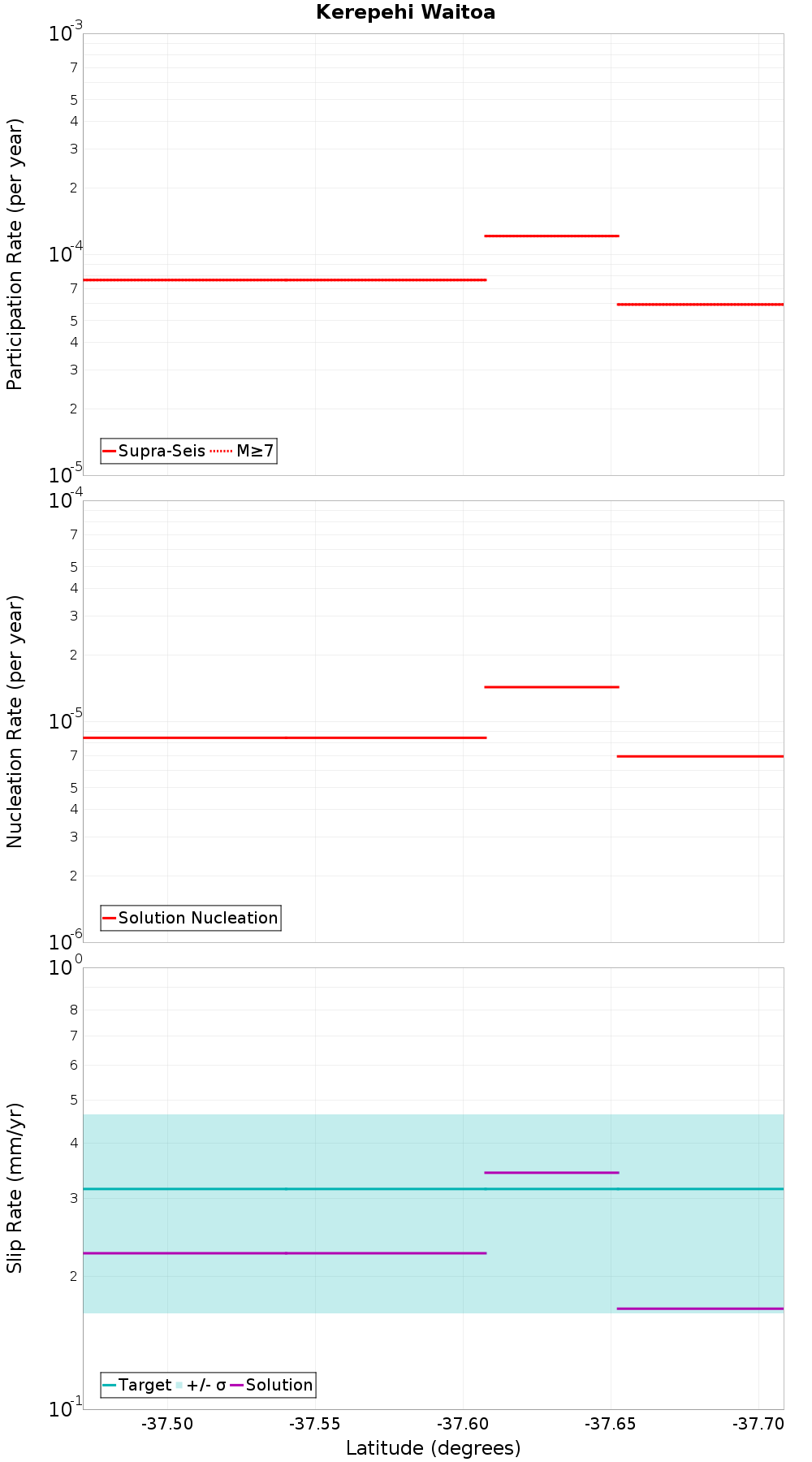 Along-strike plot
