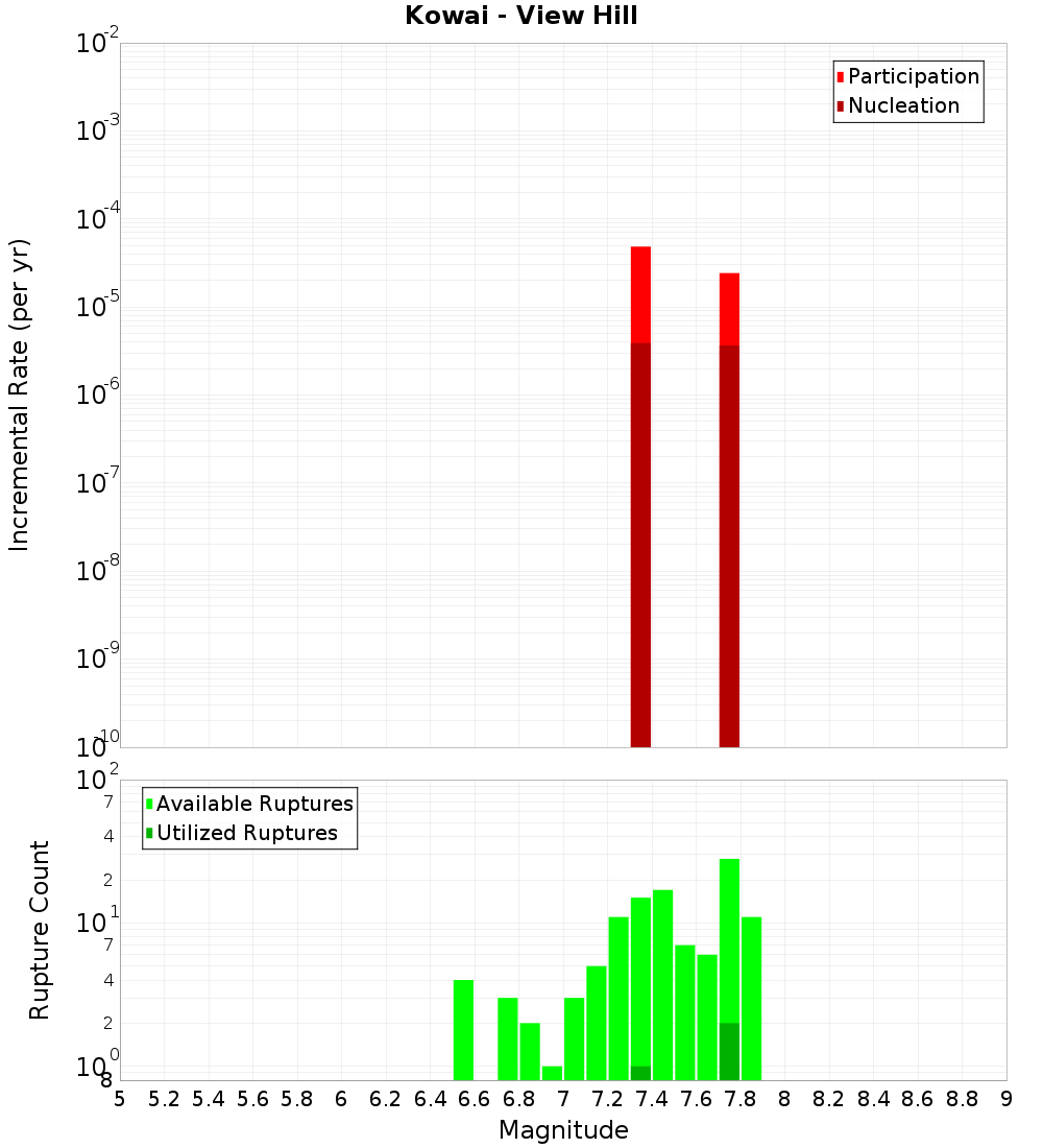 Incremental Plot