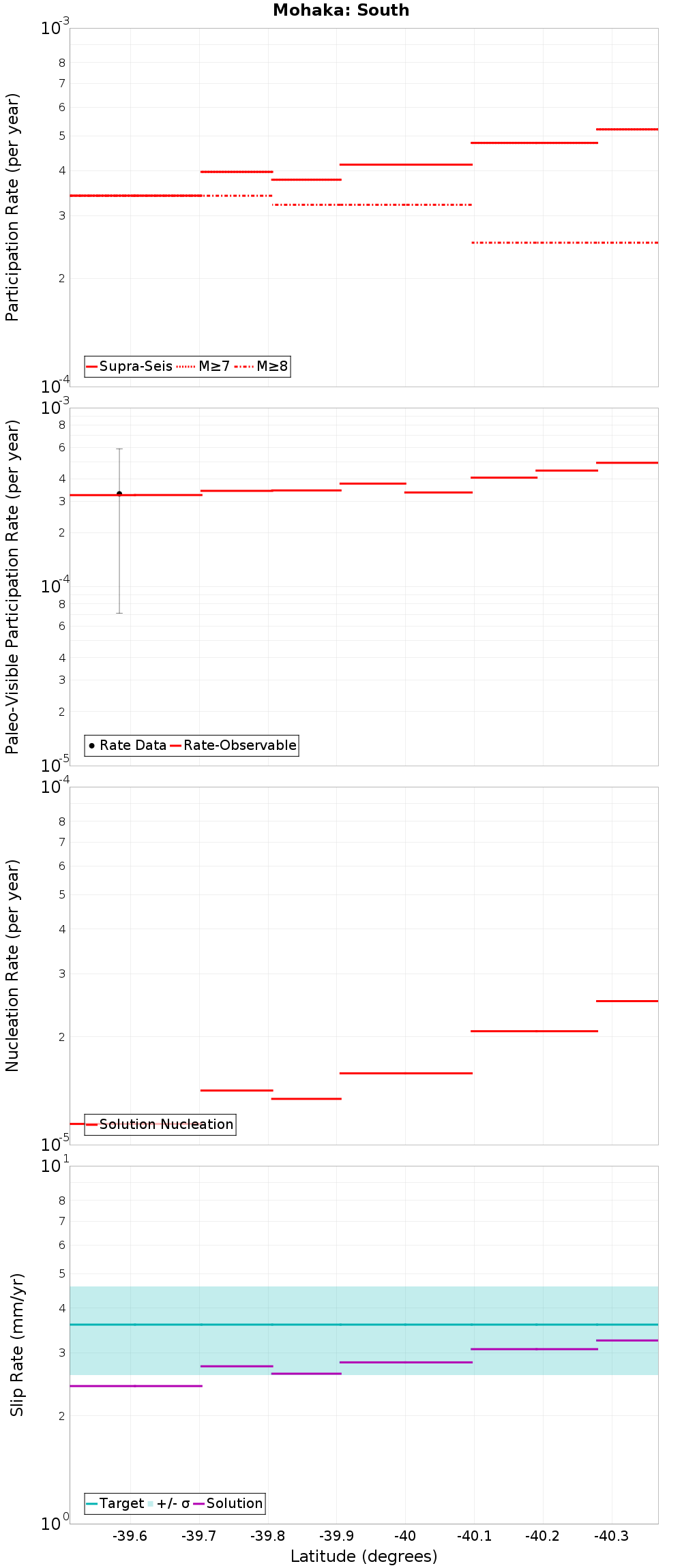 Along-strike plot