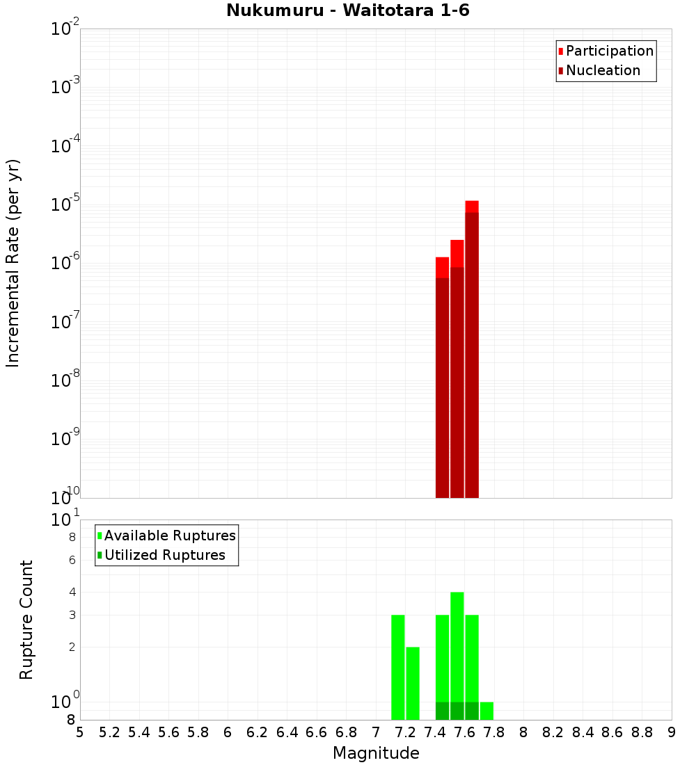 Incremental Plot
