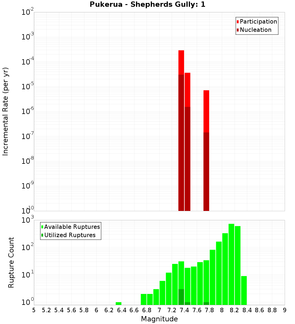 Incremental Plot