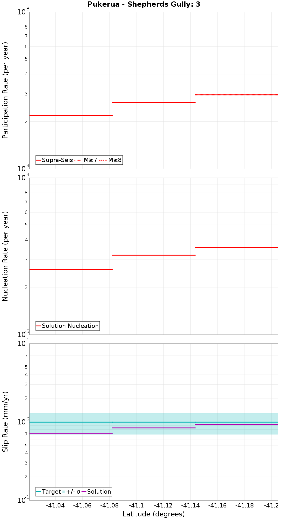 Along-strike plot