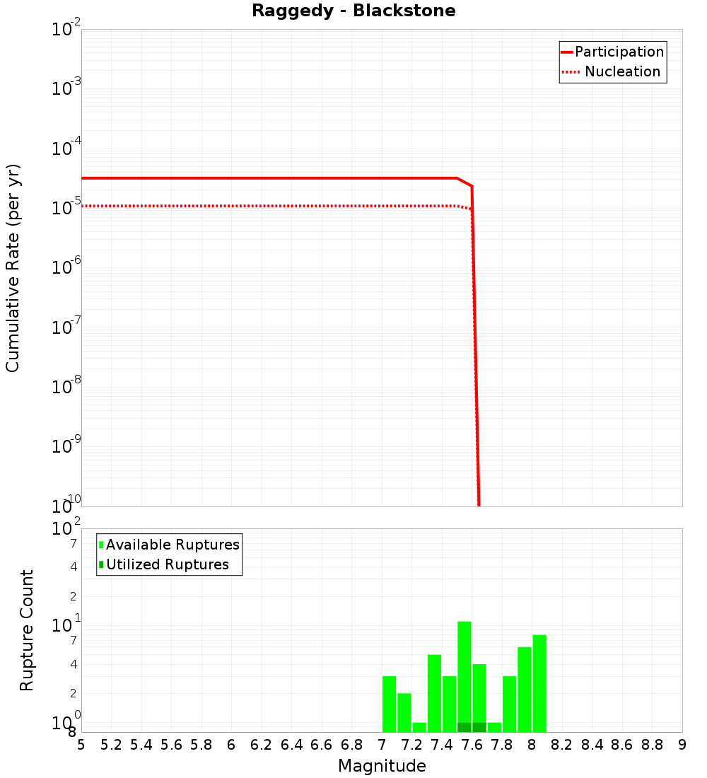 Cumulative Plot