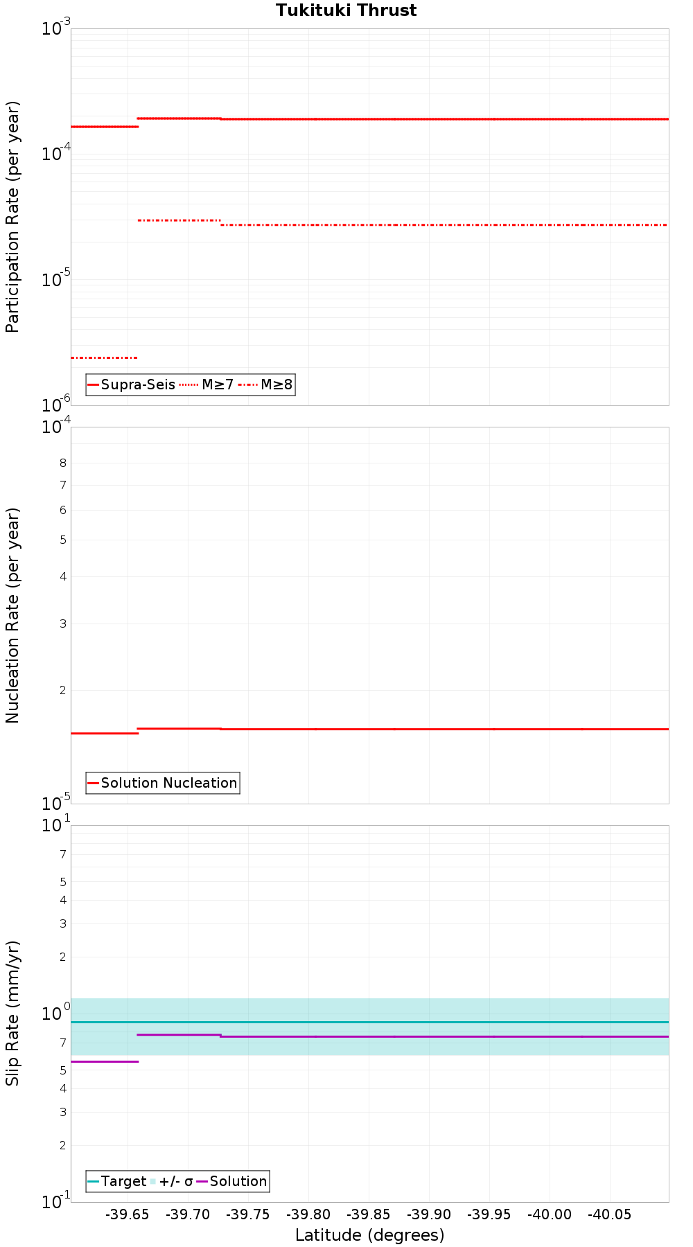 Along-strike plot