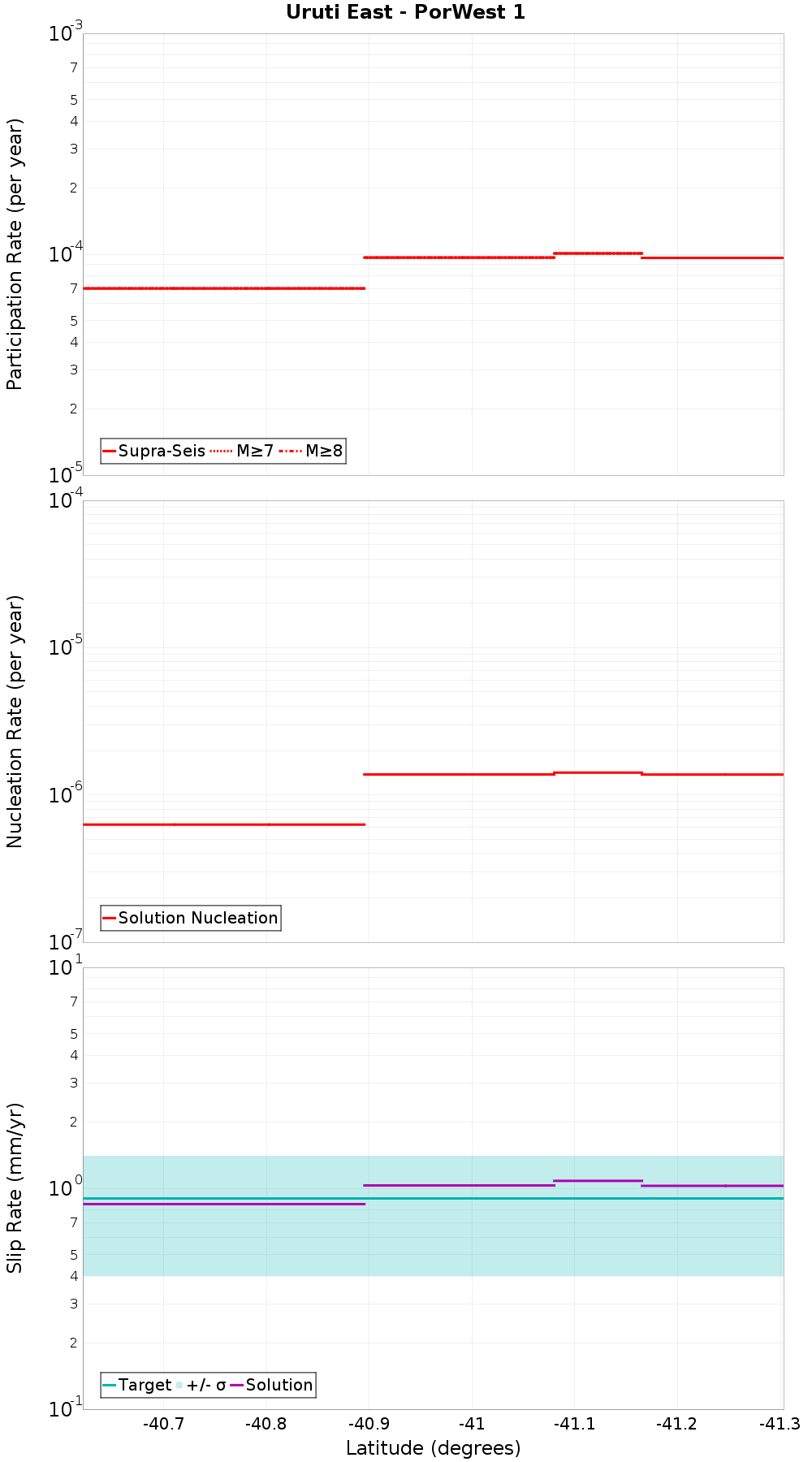 Along-strike plot