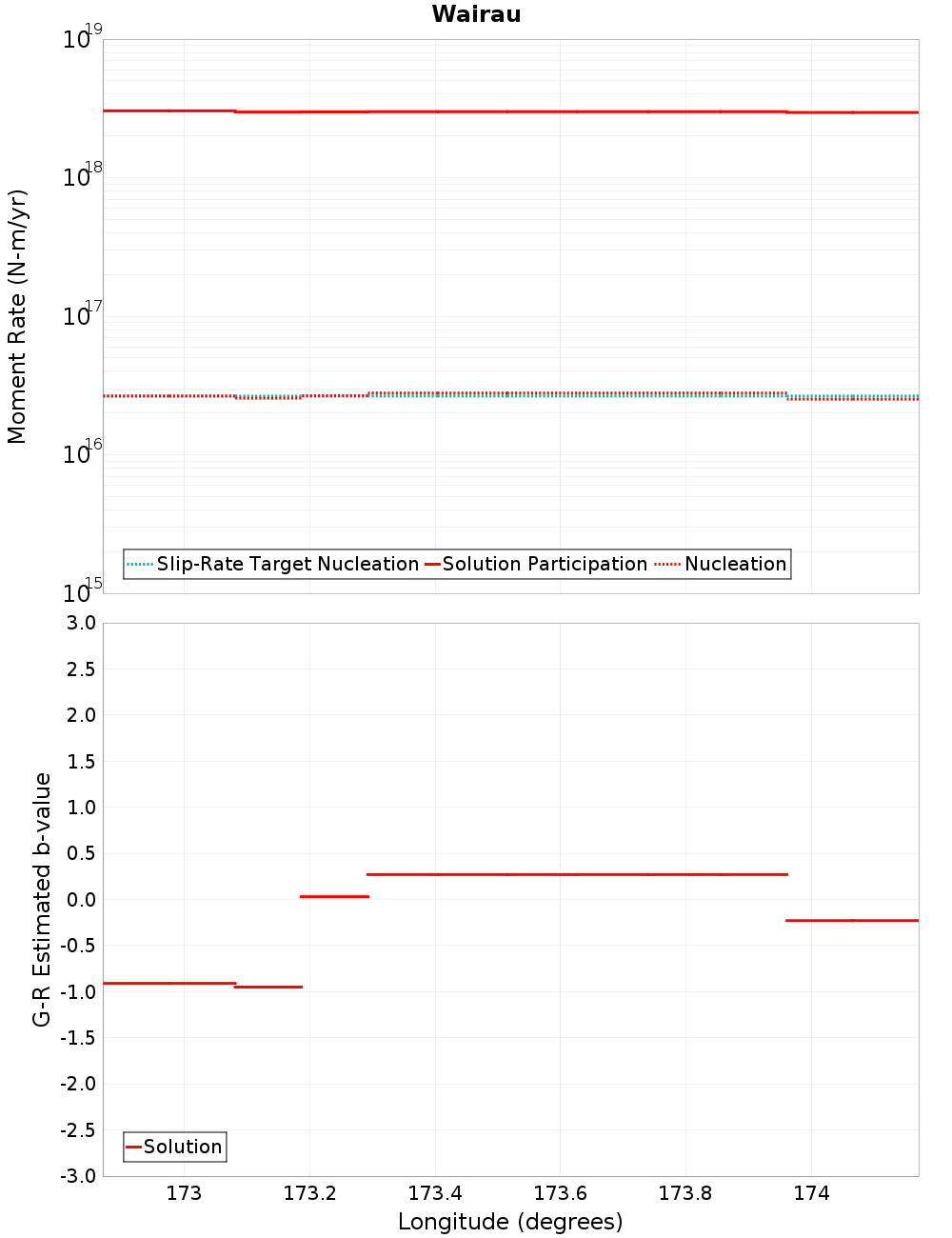 Along-strike plot