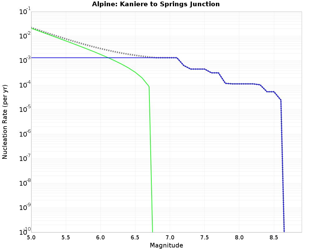 Alpine Kaniere to Springs Junction cumulative nucleation 