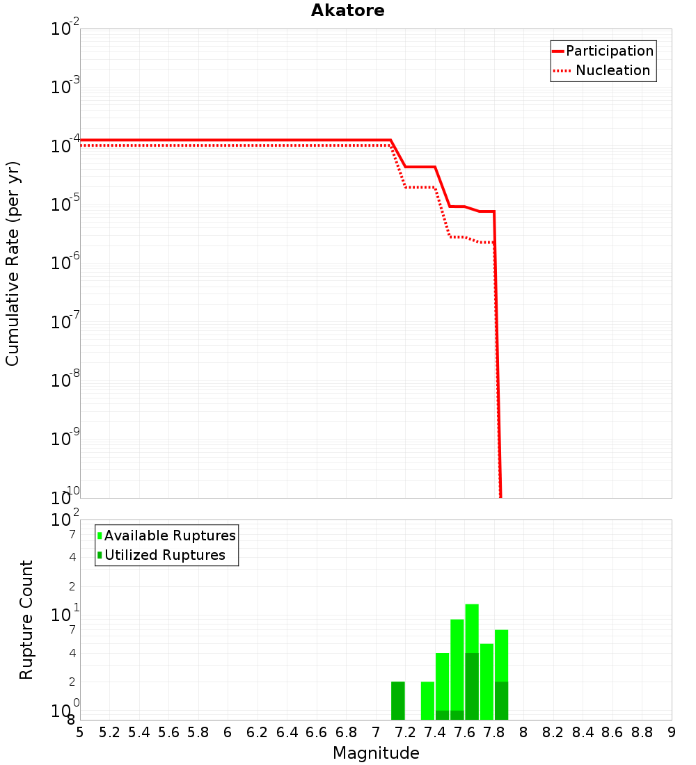 Cumulative Plot