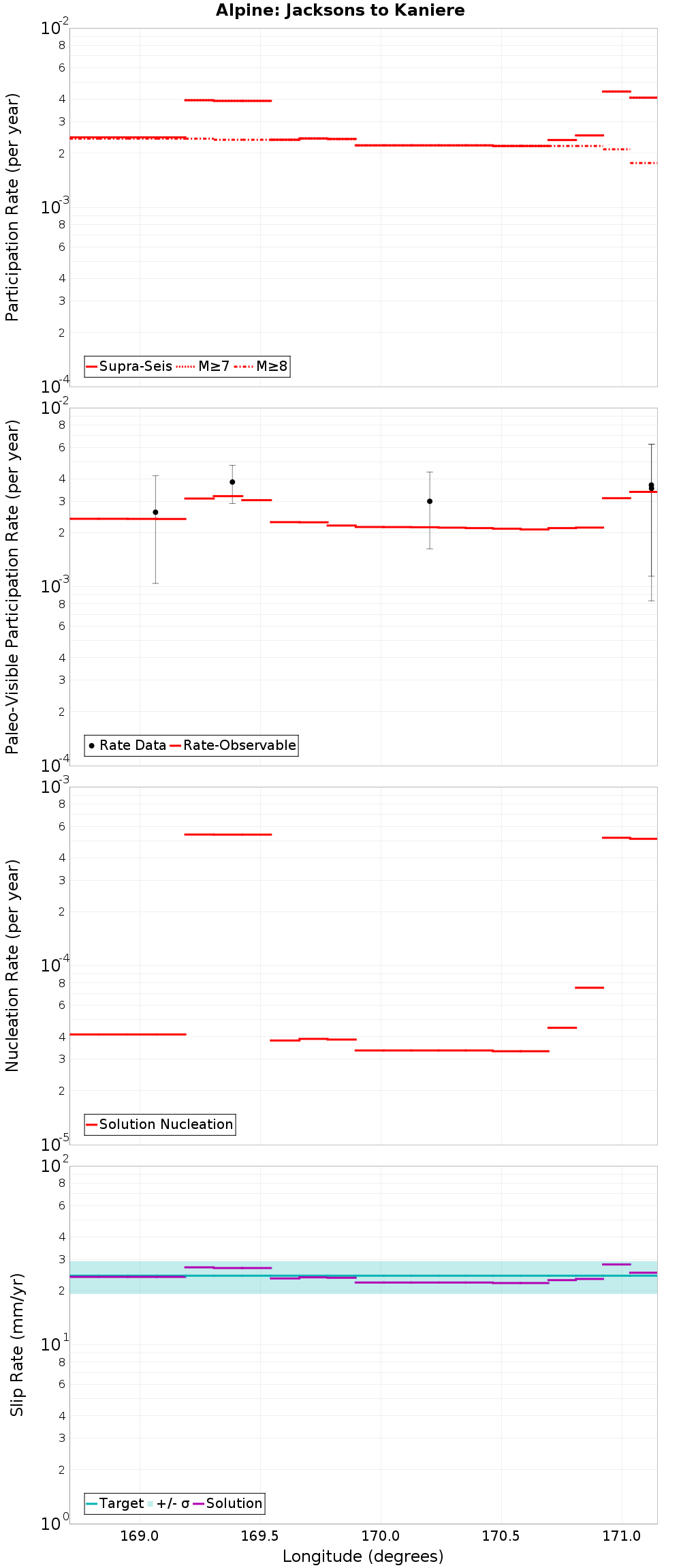 Along-strike plot