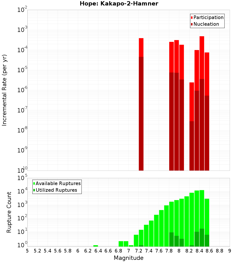 Incremental Plot