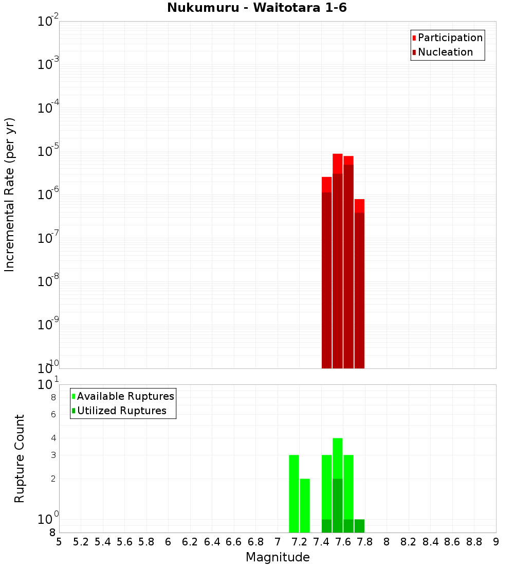Incremental Plot
