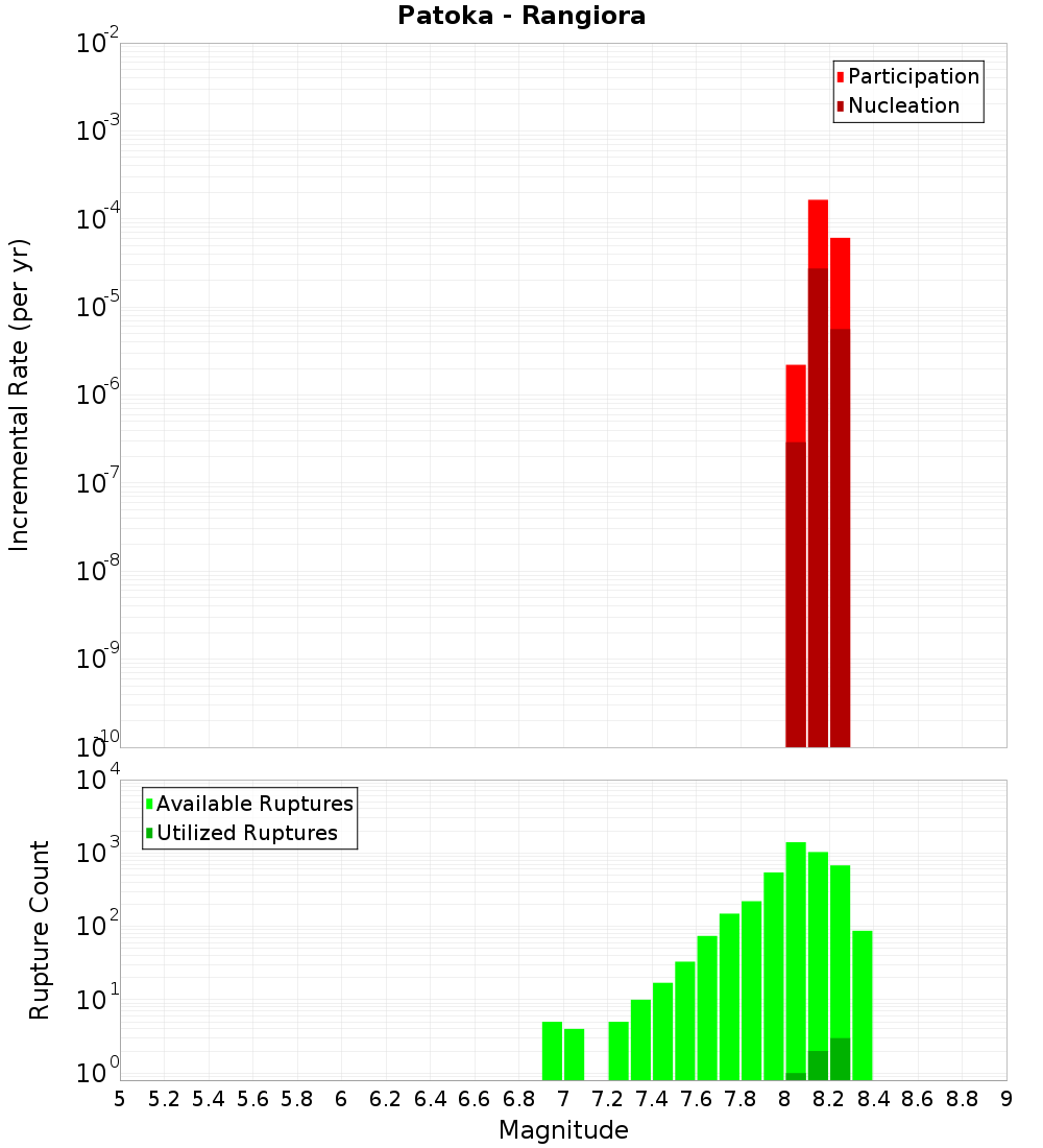 Incremental Plot