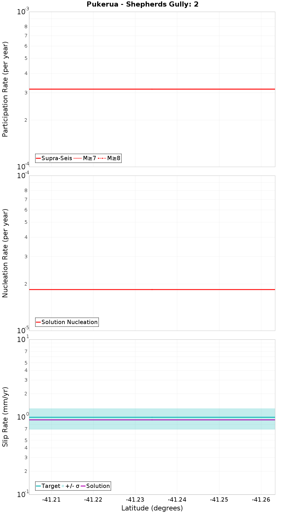 Along-strike plot