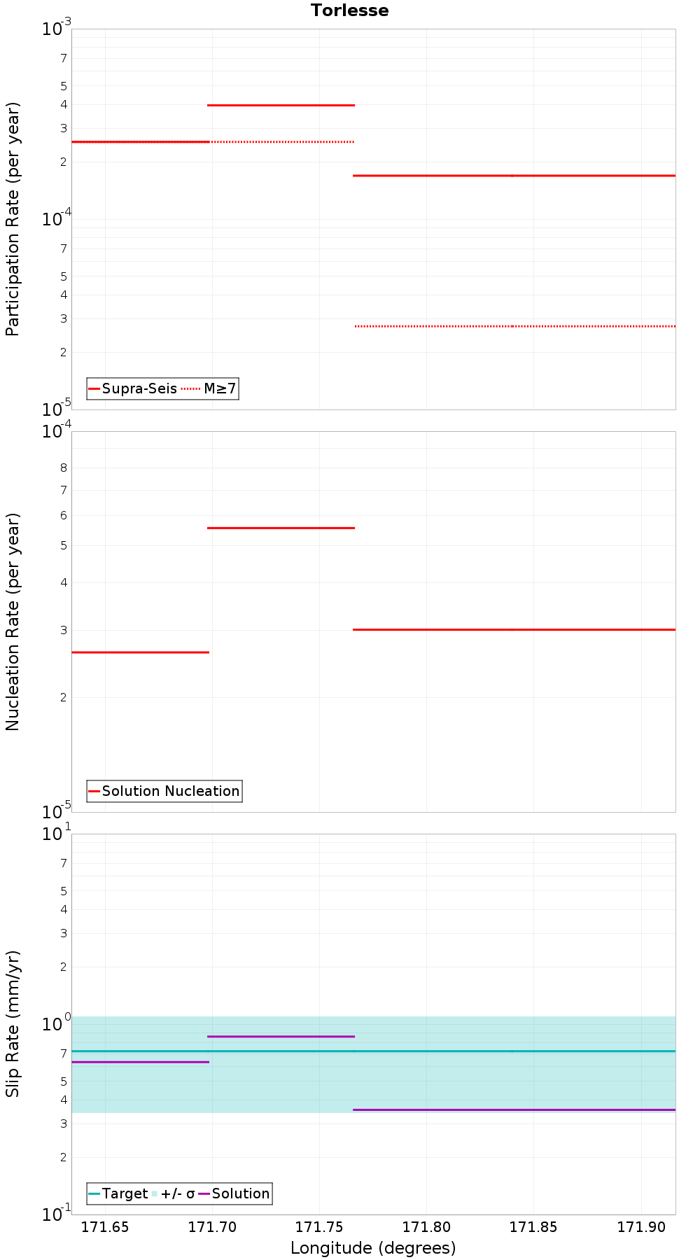 Along-strike plot