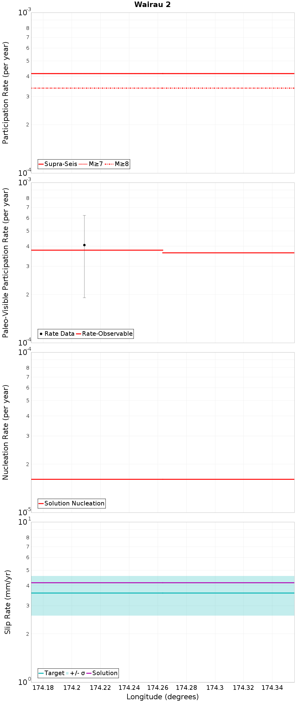 Along-strike plot