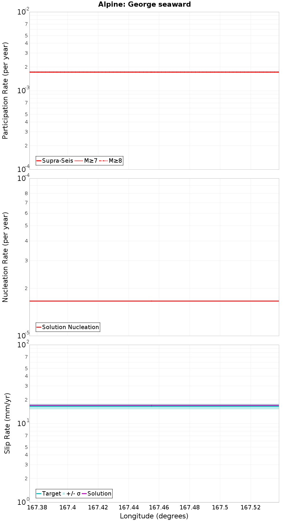 Along-strike plot