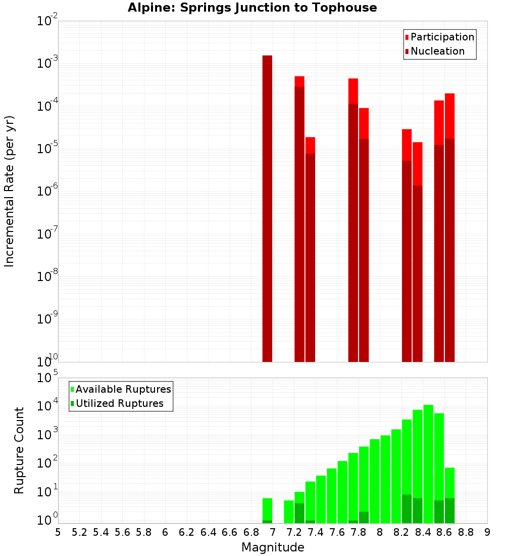 Incremental Plot