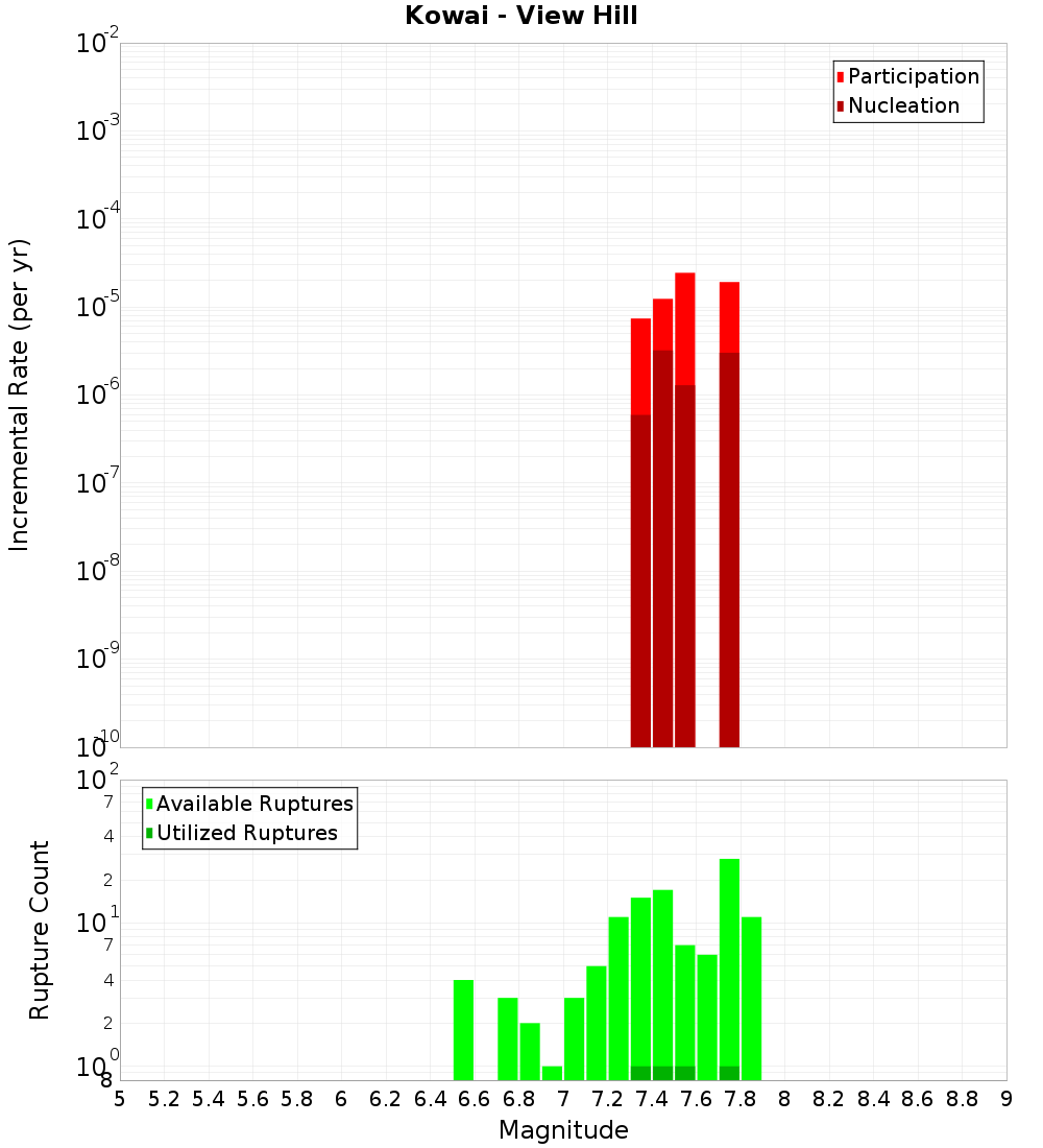 Incremental Plot