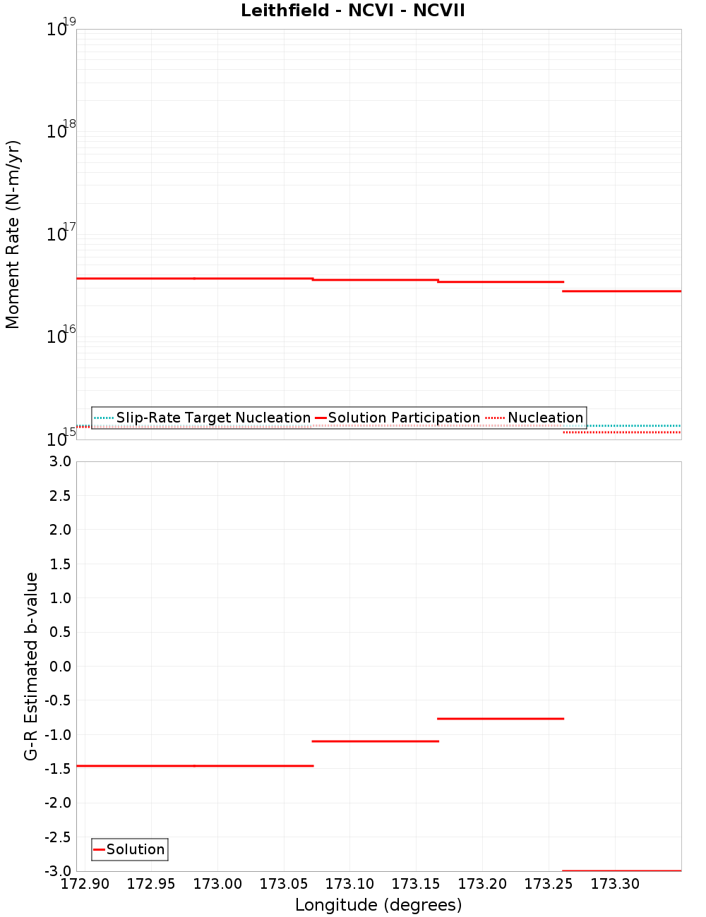 Along-strike plot