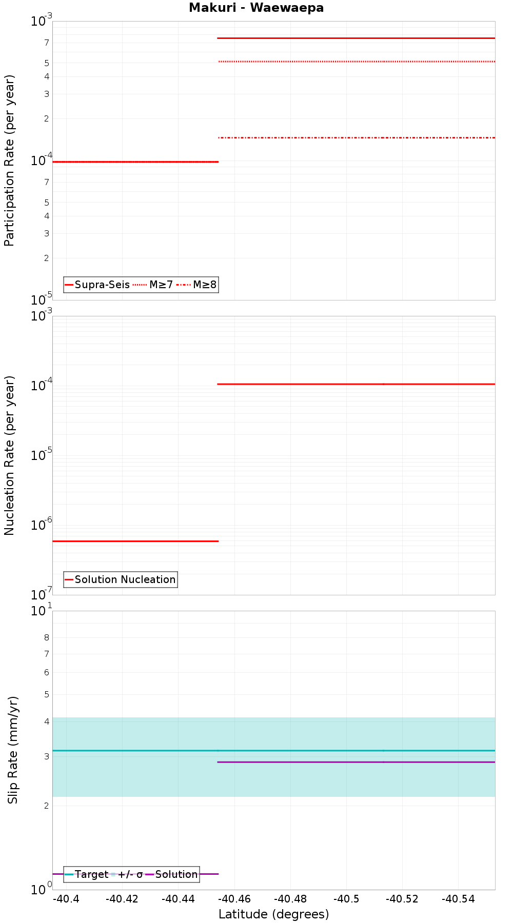 Along-strike plot
