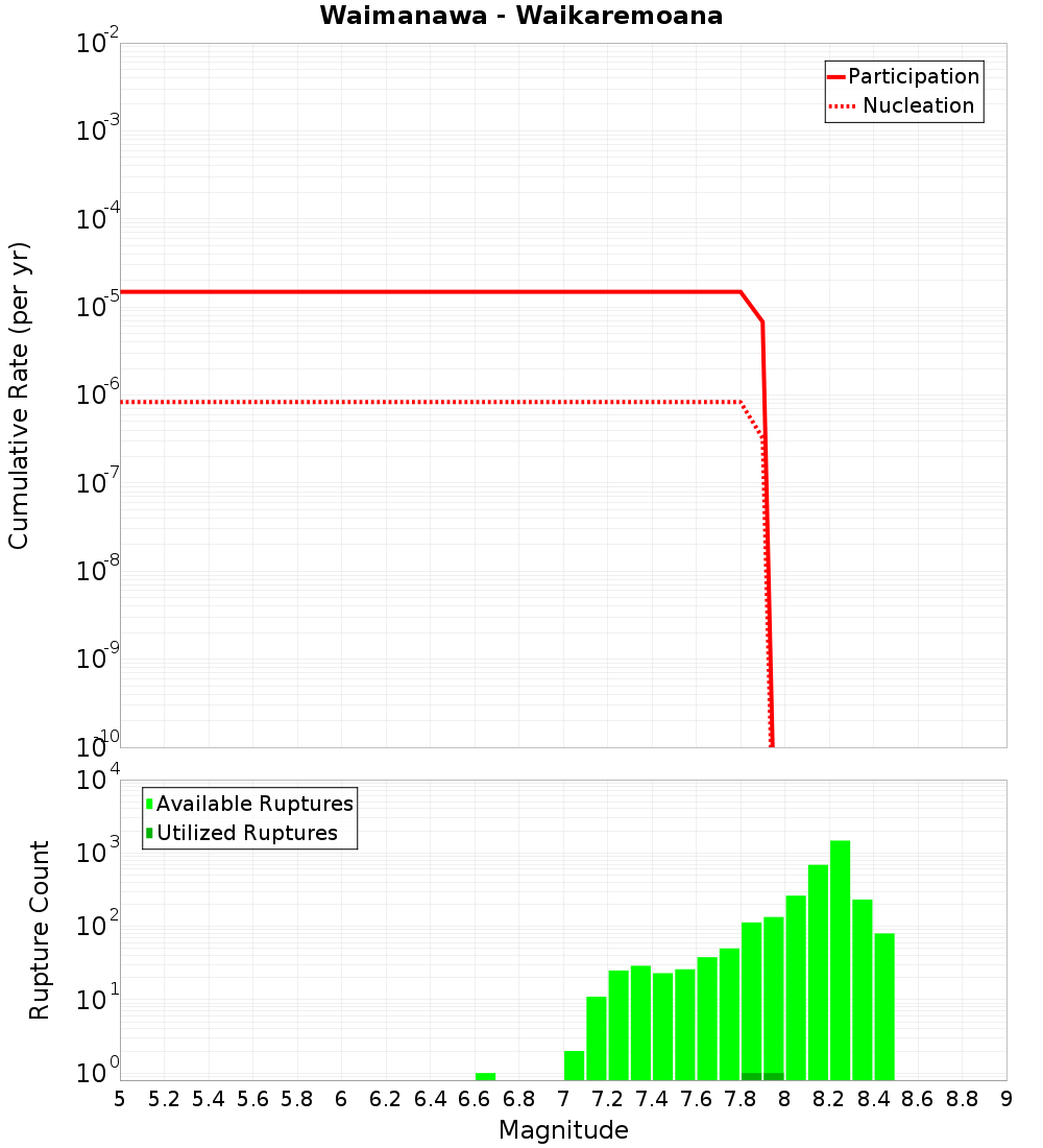 Cumulative Plot