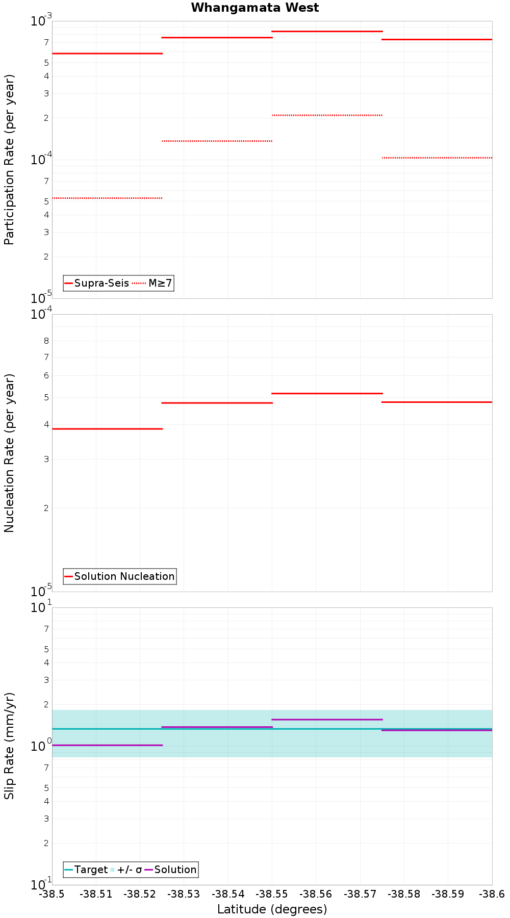 Along-strike plot