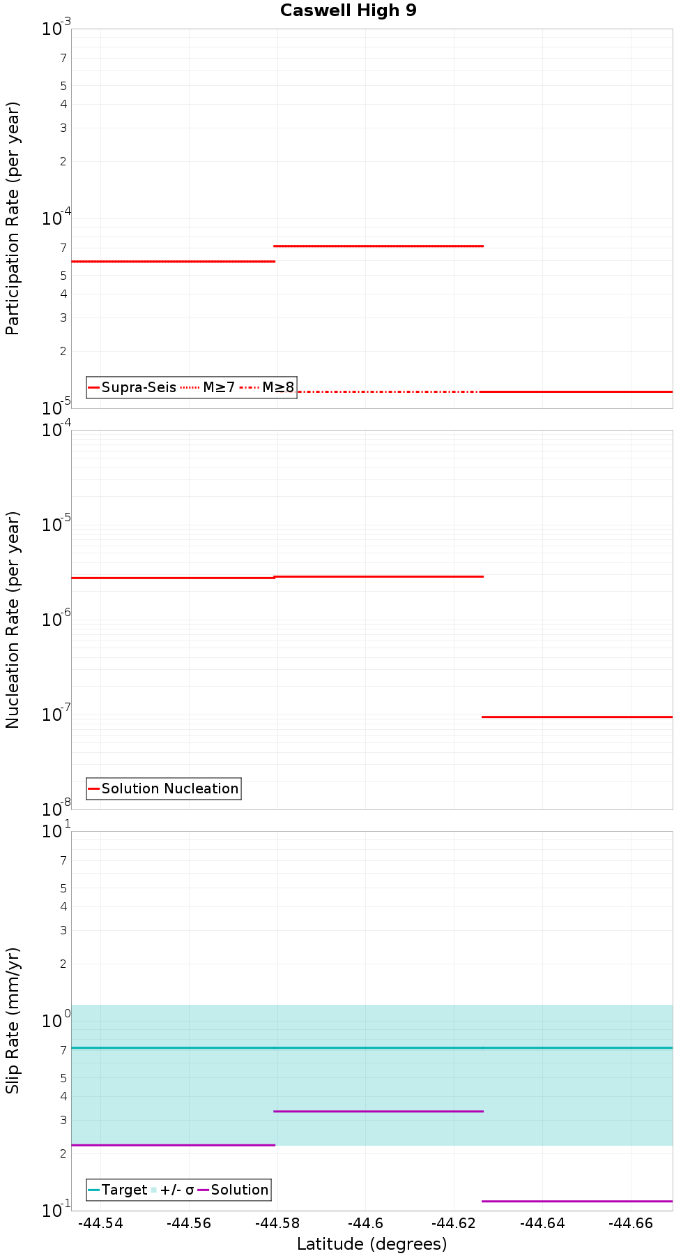 Along-strike plot