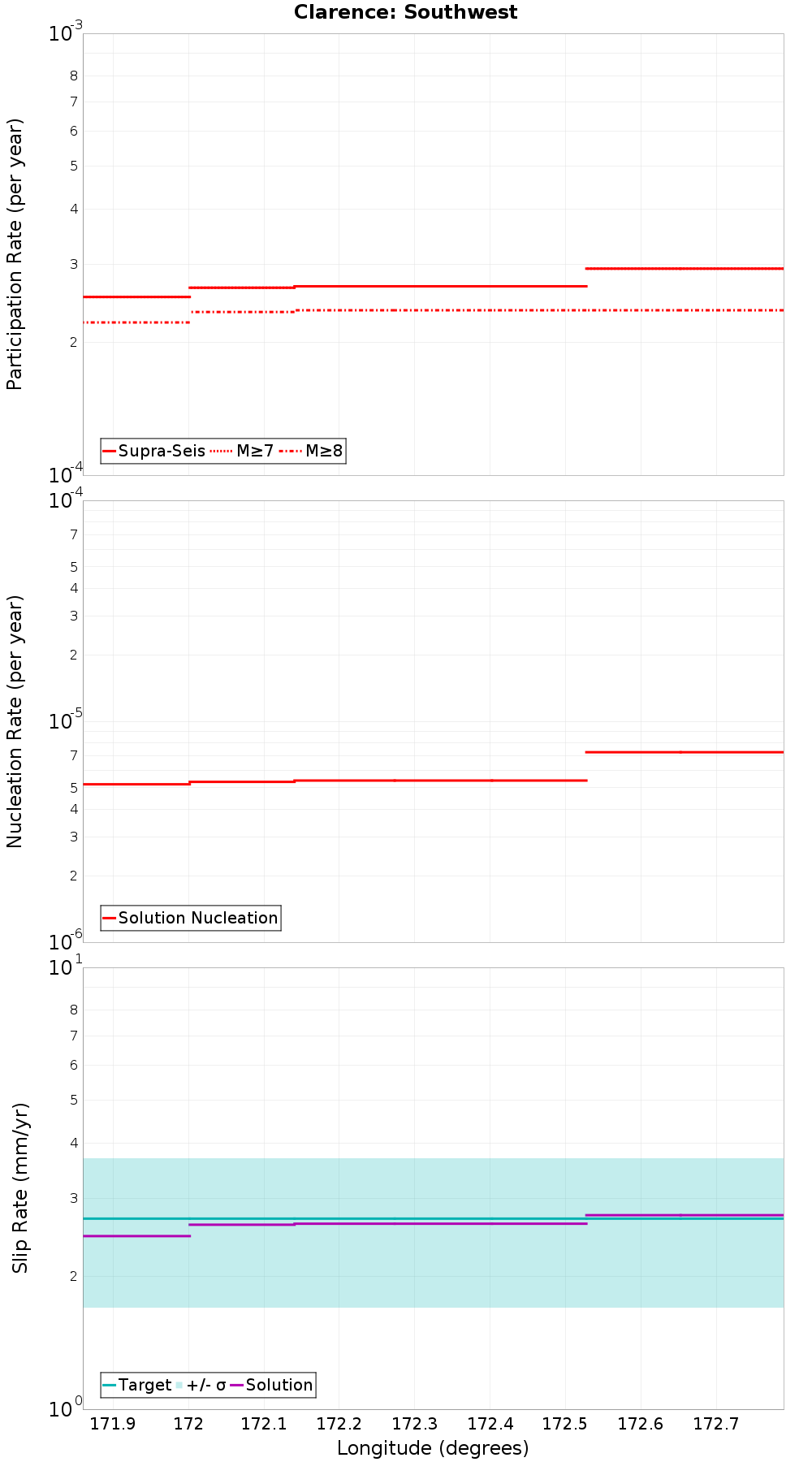 Along-strike plot