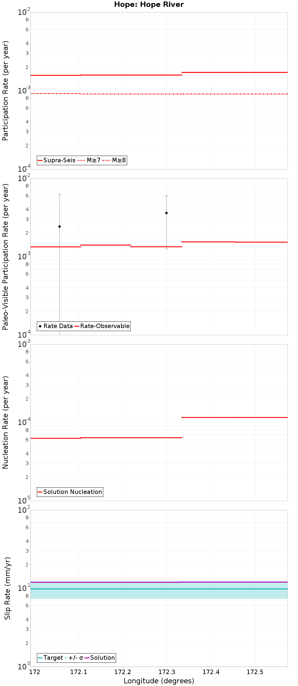 Along-strike plot