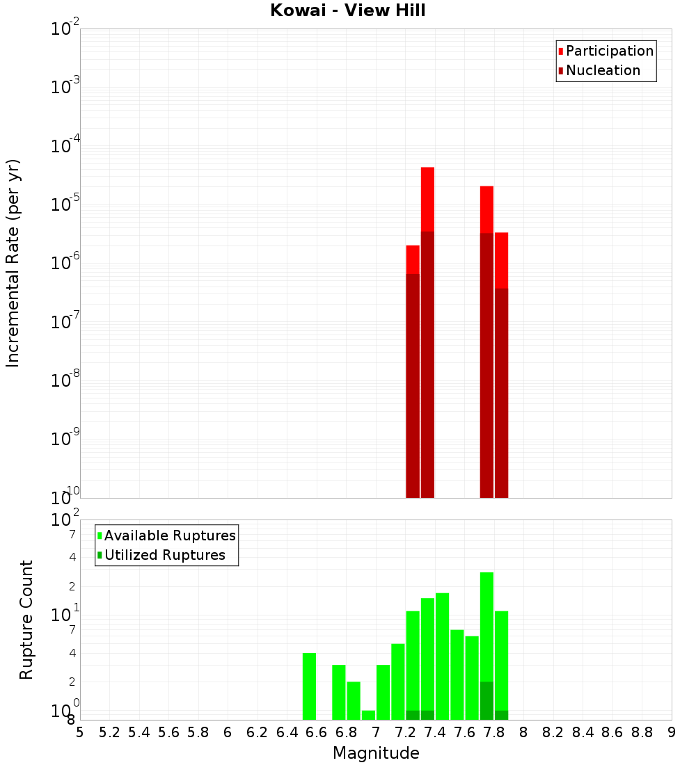 Incremental Plot