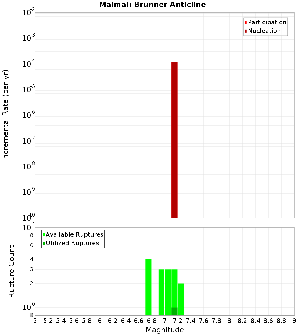 Incremental Plot