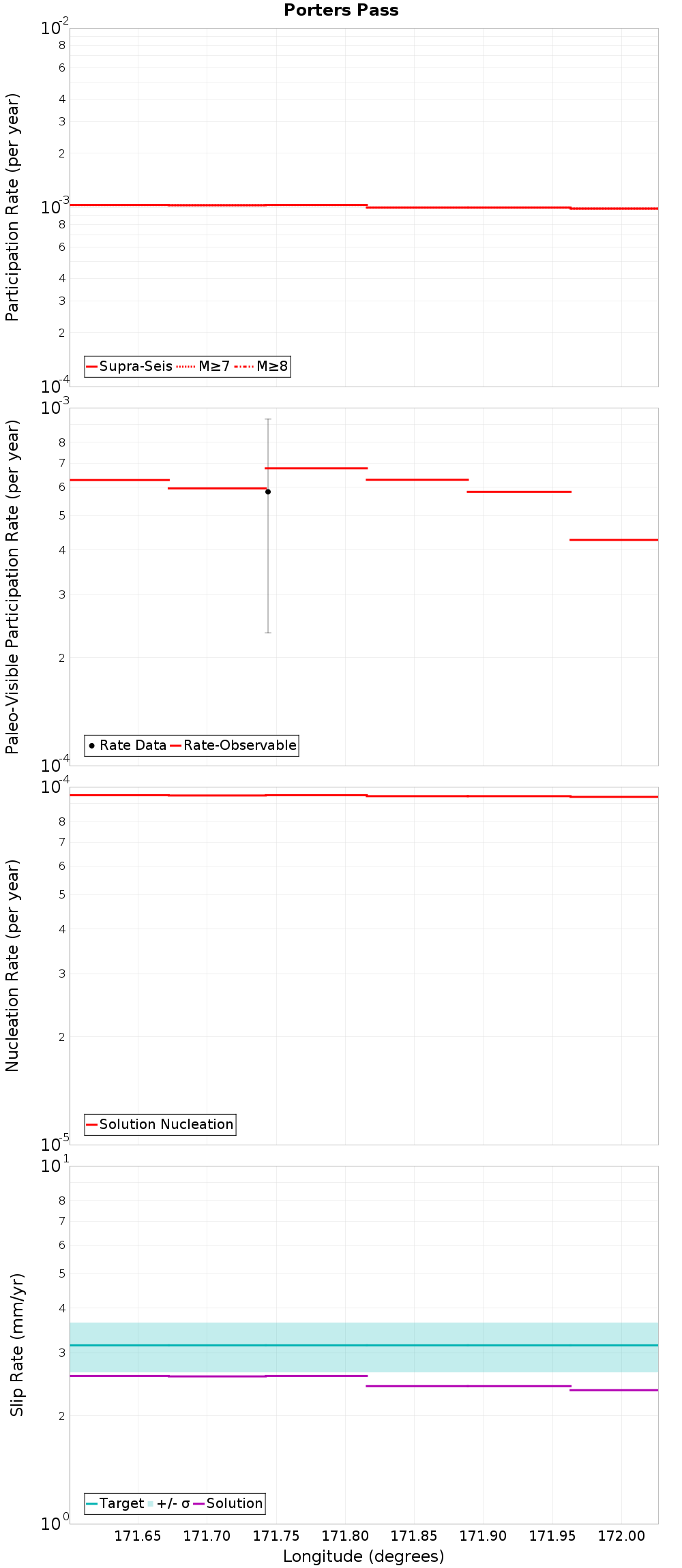 Along-strike plot