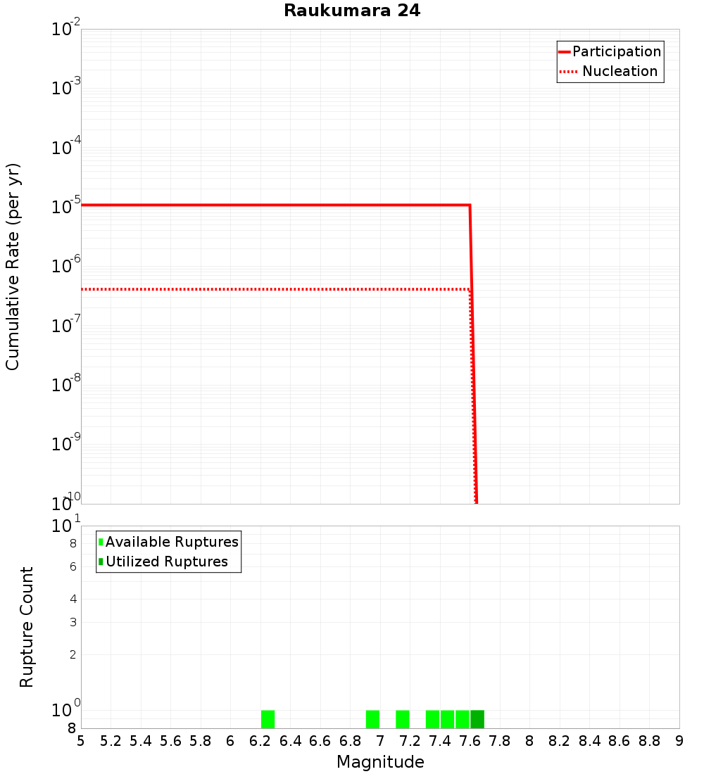 Cumulative Plot