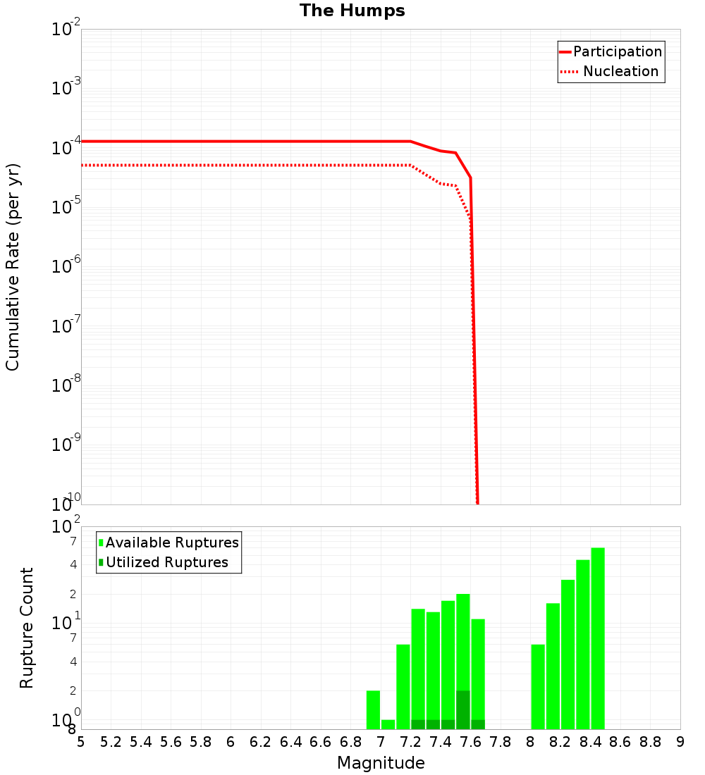 Cumulative Plot