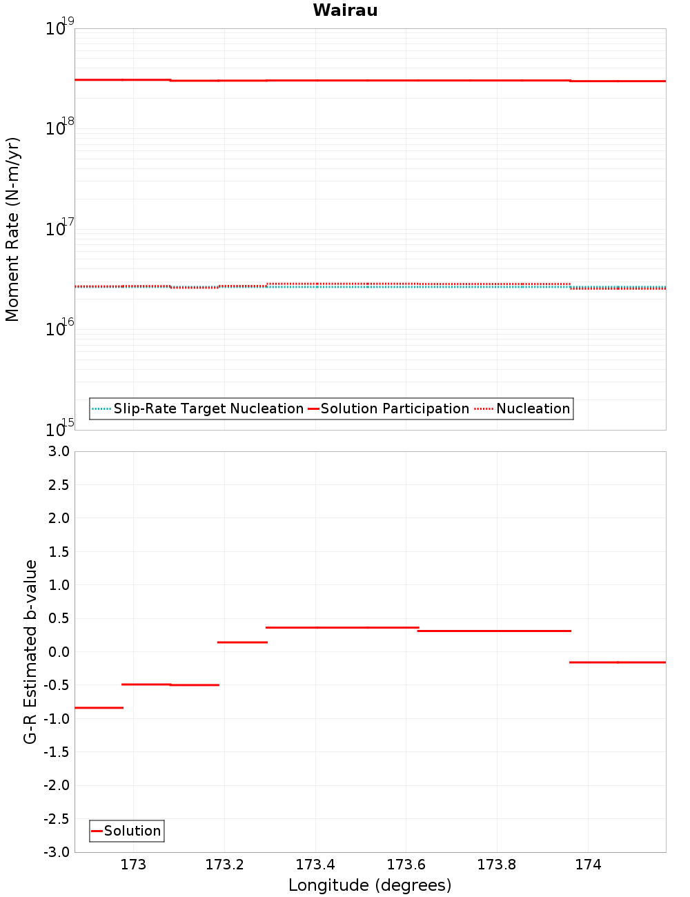 Along-strike plot