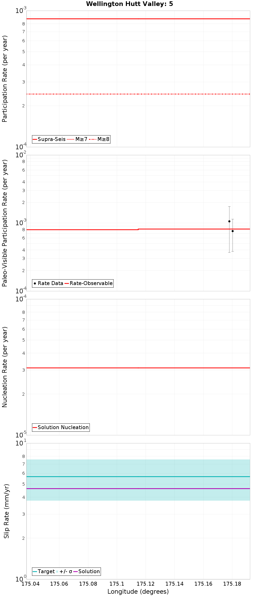 Along-strike plot