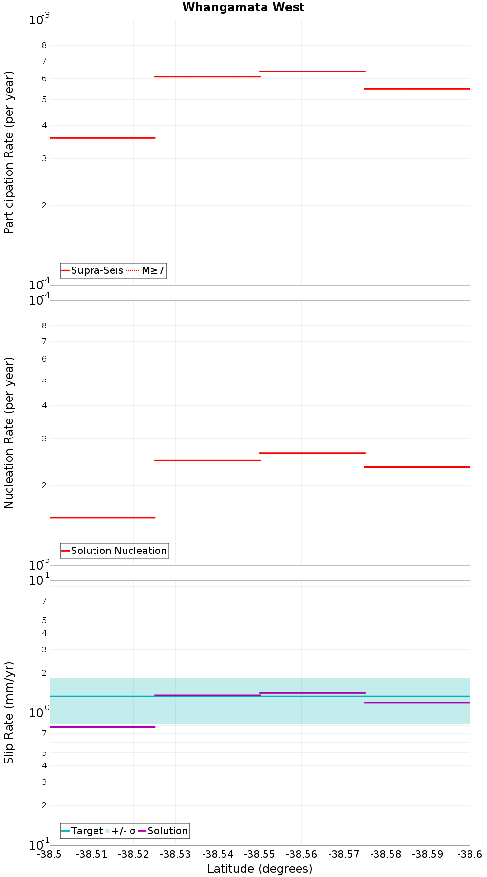 Along-strike plot